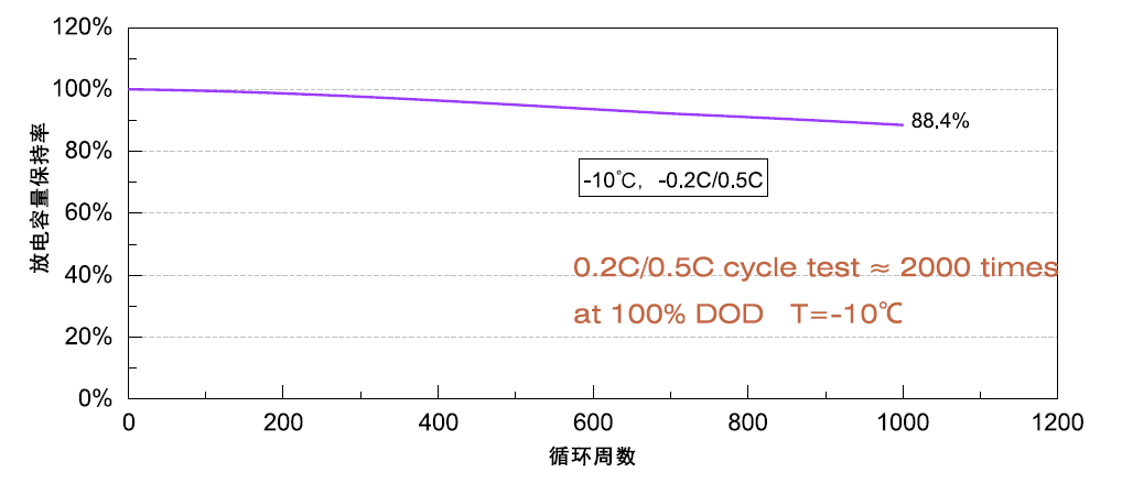 Wide temperature battery; Wide temperature lithium battery; low temperature battery; cold temperature battery