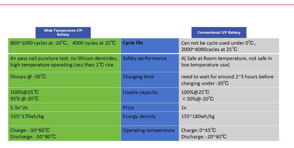 Wide temperature battery; Wide temperature lithium battery; low temperature battery; cold temperature battery; remoe power system; 5G telecom battery; monitroing battery; Cold chain battery; emergency light battery