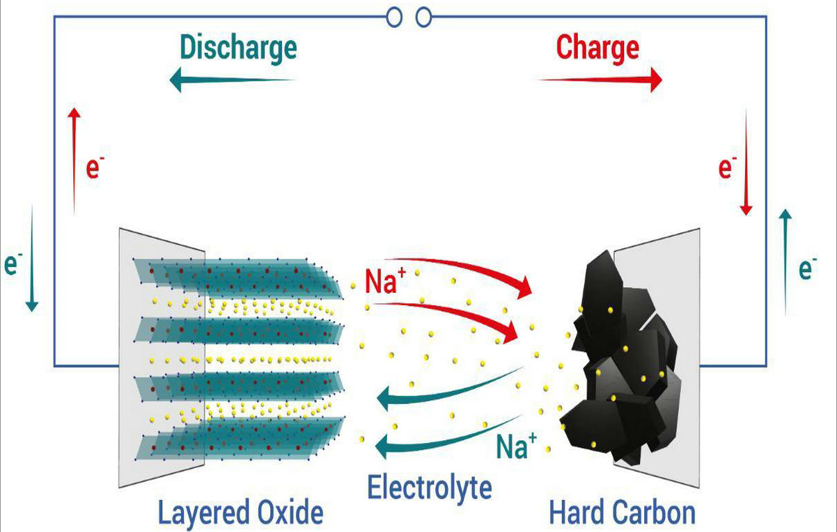 Sodium ion battery cells; Wide temperature battery; low temperature battery; cold temperature battery; automotive starting battery