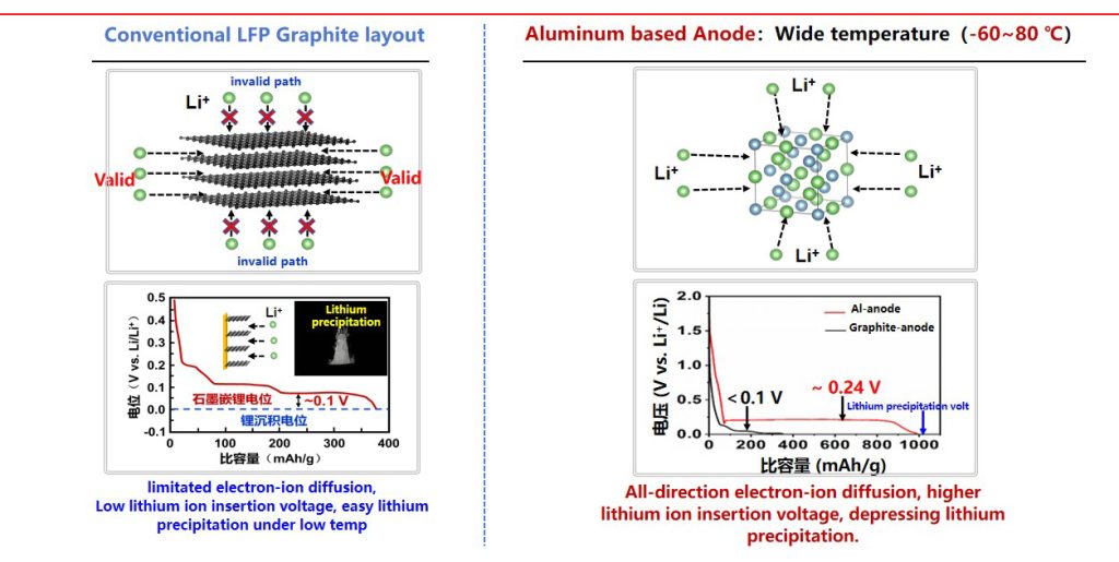 Wide temperature battery; Wide temperature lithium battery; low temperature battery; cold temperature battery; remoe power system; 5G telecom battery; monitroing battery; Cold chain battery; emergency light battery